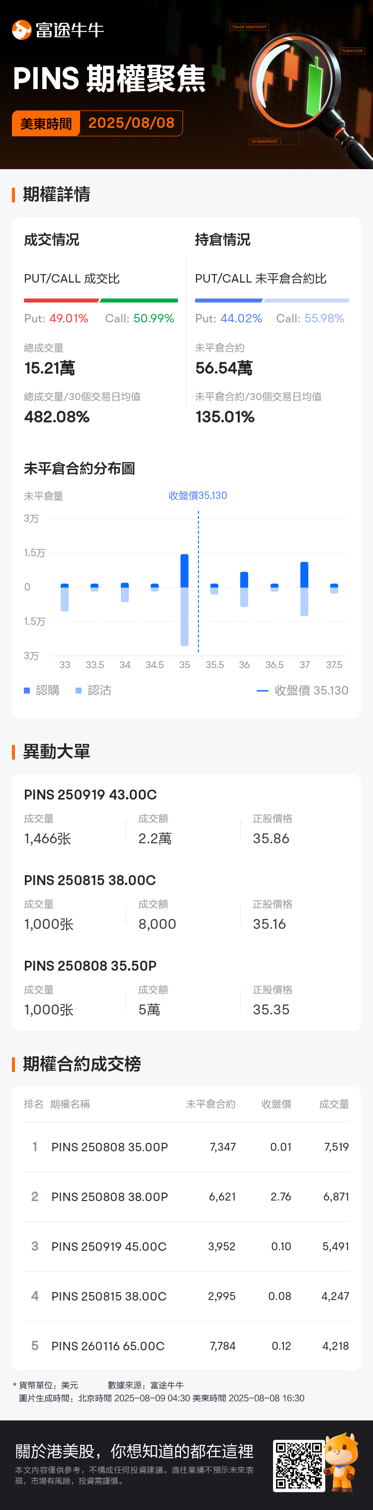 Pinterest期權聚焦：8月8日成交15.21萬張，未平倉合約為56.54萬張