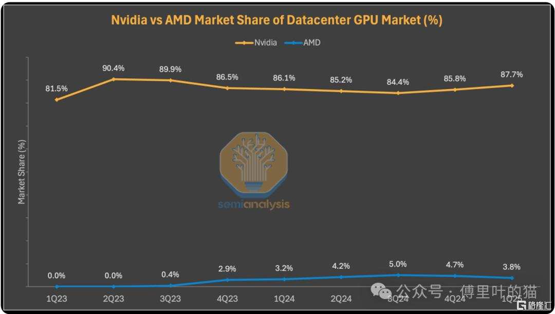 (Data Center GPU Market Share; SemiAnalysi, Fuliye's Cat)