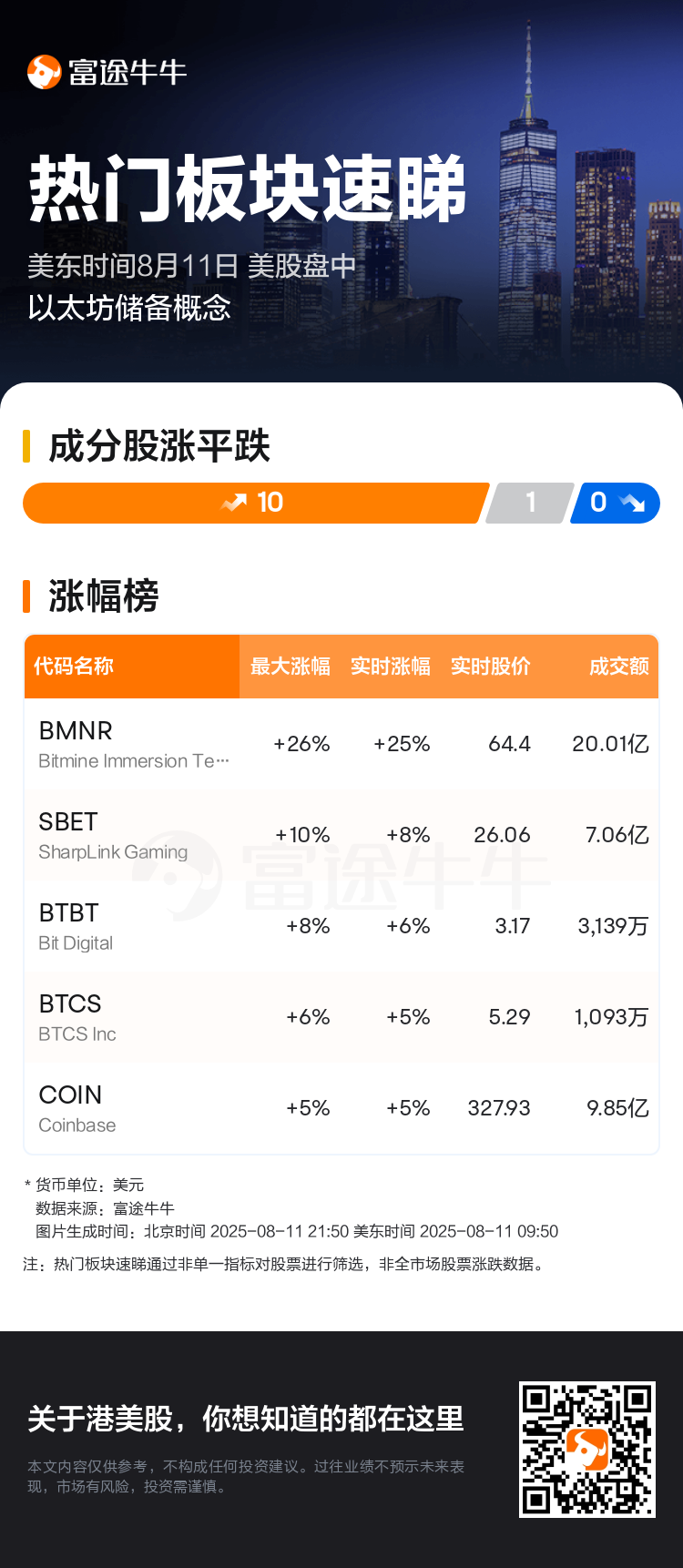 热门板块速睇：美股盘中以太坊储备概念走强，Bitmine Immersion Technologies领涨
