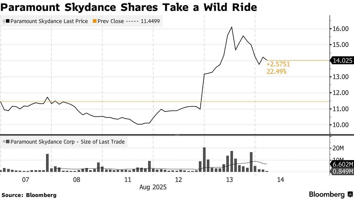 Is a Short Squeeze Replaying? Paramount Skydance (PSKY.US) Soars 48% in Two  Days, Analysts Express Confusion