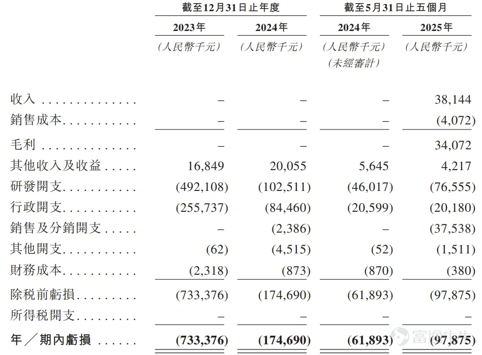 来源:招股书