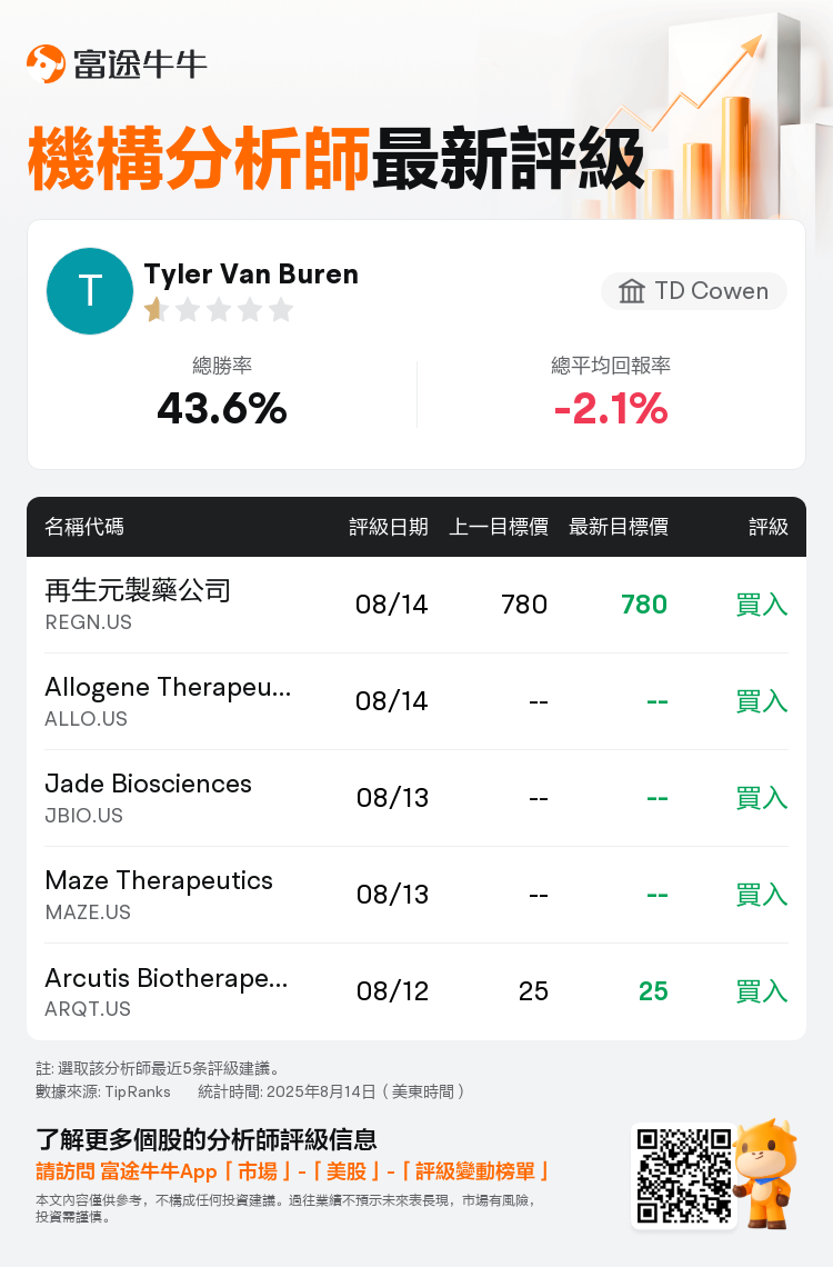 TD Cowen維持再生元製藥公司(REGN.US)買入評級，維持目標價780美元