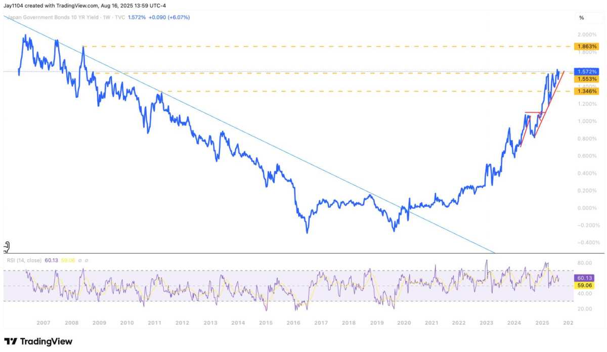 Yen arbitrage on the edge of a cliff! The USD/JPY exchange rate approaches  the 140 Resistance level, and the narrowing interest rate differential may  trigger a wave of liquidations.