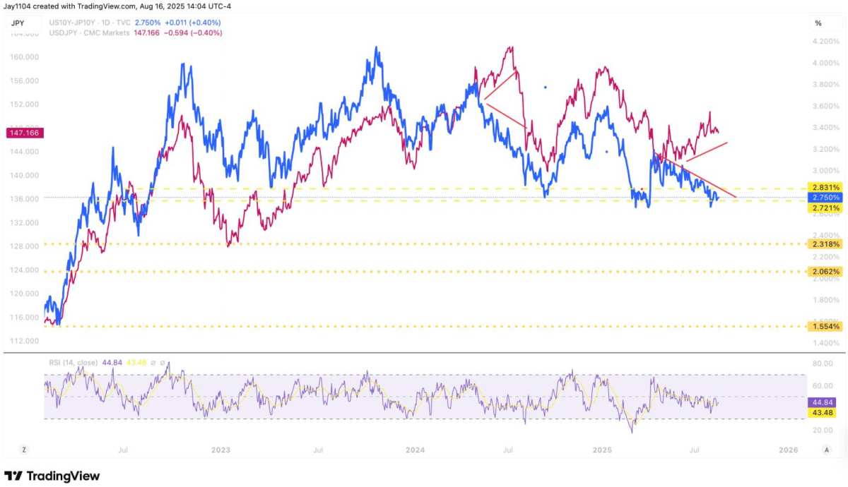 Yen arbitrage on the edge of a cliff! The USD/JPY exchange rate approaches  the 140 Resistance level, and the narrowing interest rate differential may  trigger a wave of liquidations.