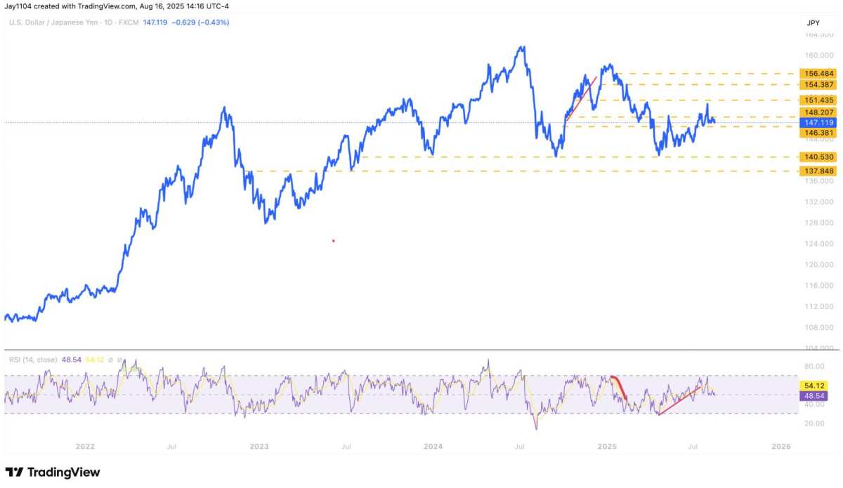 Yen arbitrage on the edge of a cliff! The USD/JPY exchange rate approaches  the 140 Resistance level, and the narrowing interest rate differential may  trigger a wave of liquidations.