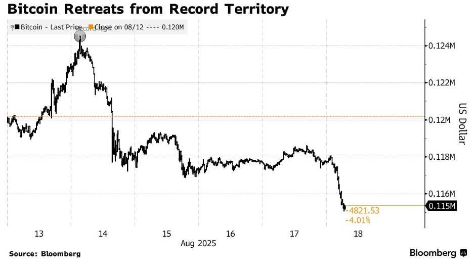 Market Correction