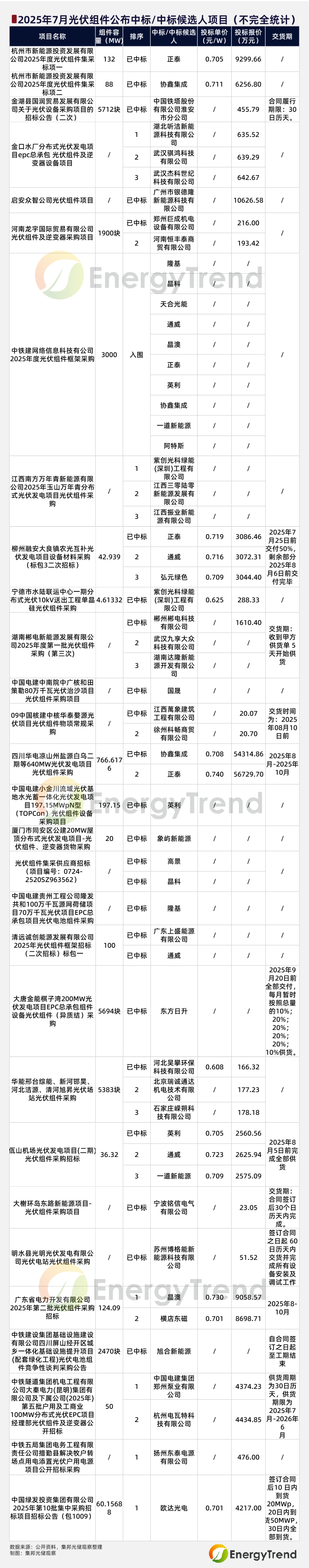 集邦咨询：7月光伏组件市场中标规模达4.62GW 投标均价0.701元/W