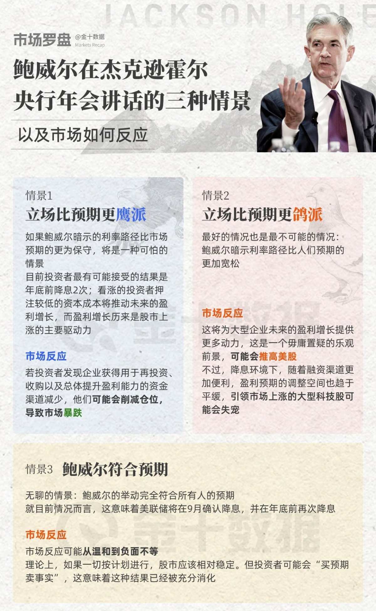 鲍威尔杰克逊霍尔演讲的三种情景| 市场罗盘
