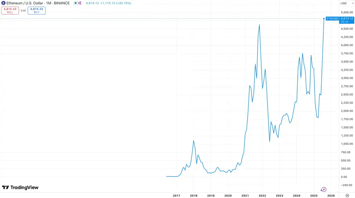 Ethereum has reached a new high after 1,384 days; what is the next  milestone?