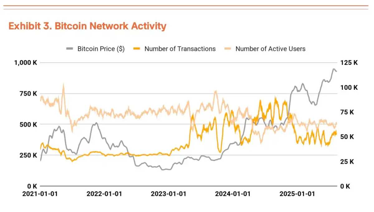 Institutional buying combined with macro tailwinds: the target price for  Bitcoin in Q3 is $190,000.