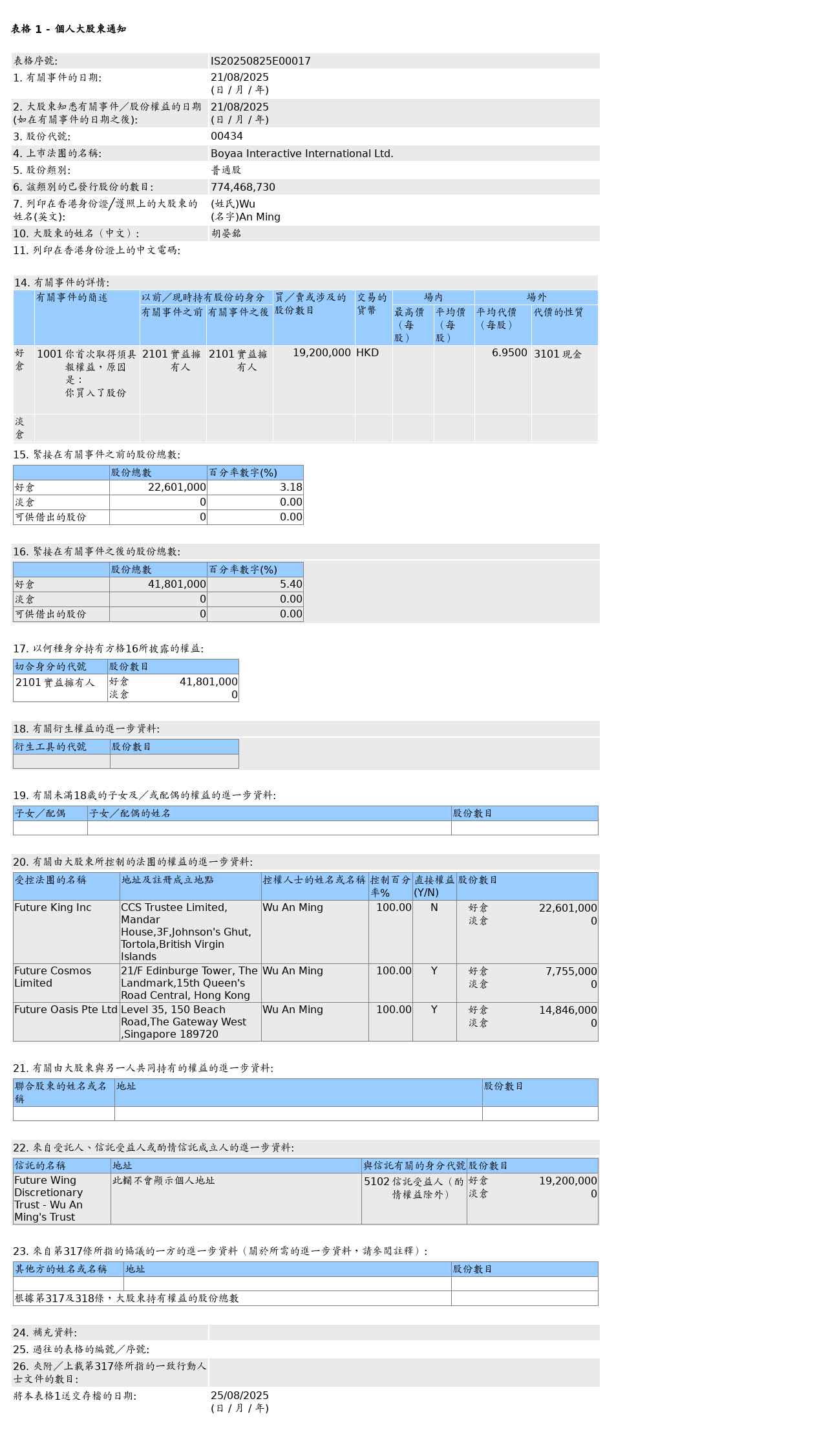 博雅互动(00434.HK)获胡晏铭场外增持1,920万股普通股股份，价值约1.33亿港元