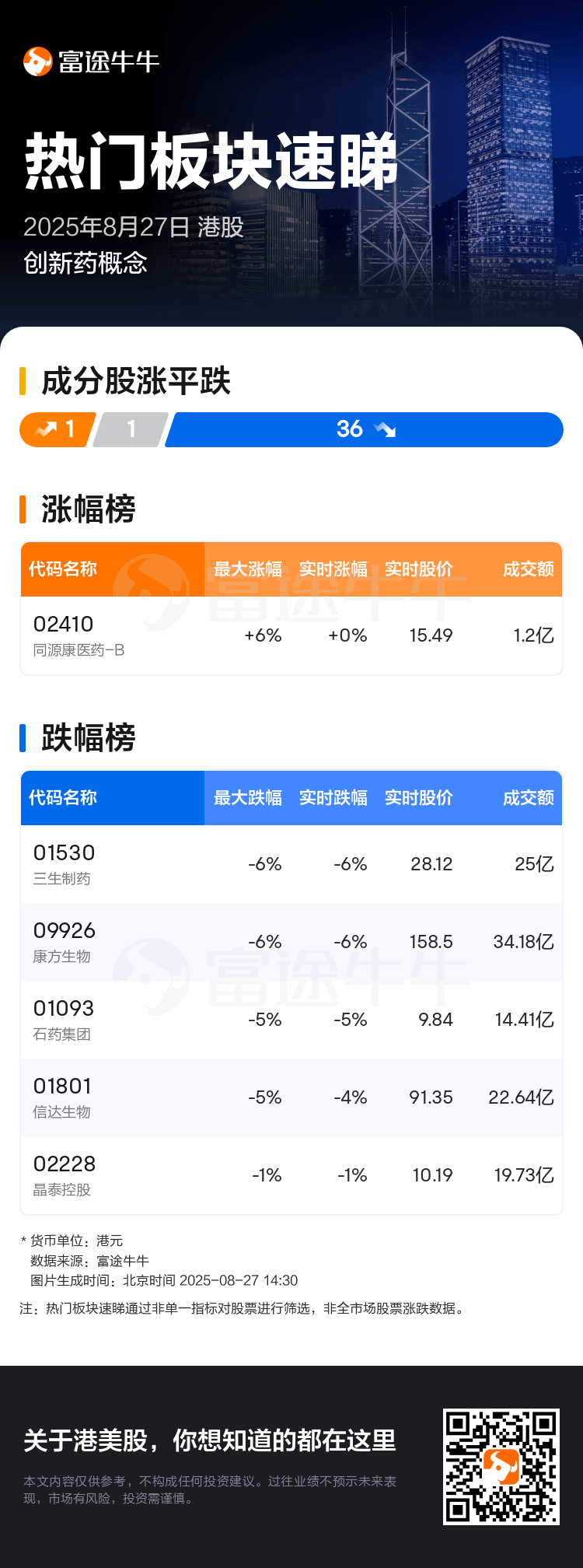 热门板块速睇：港股创新药概念走弱，三生制药领跌