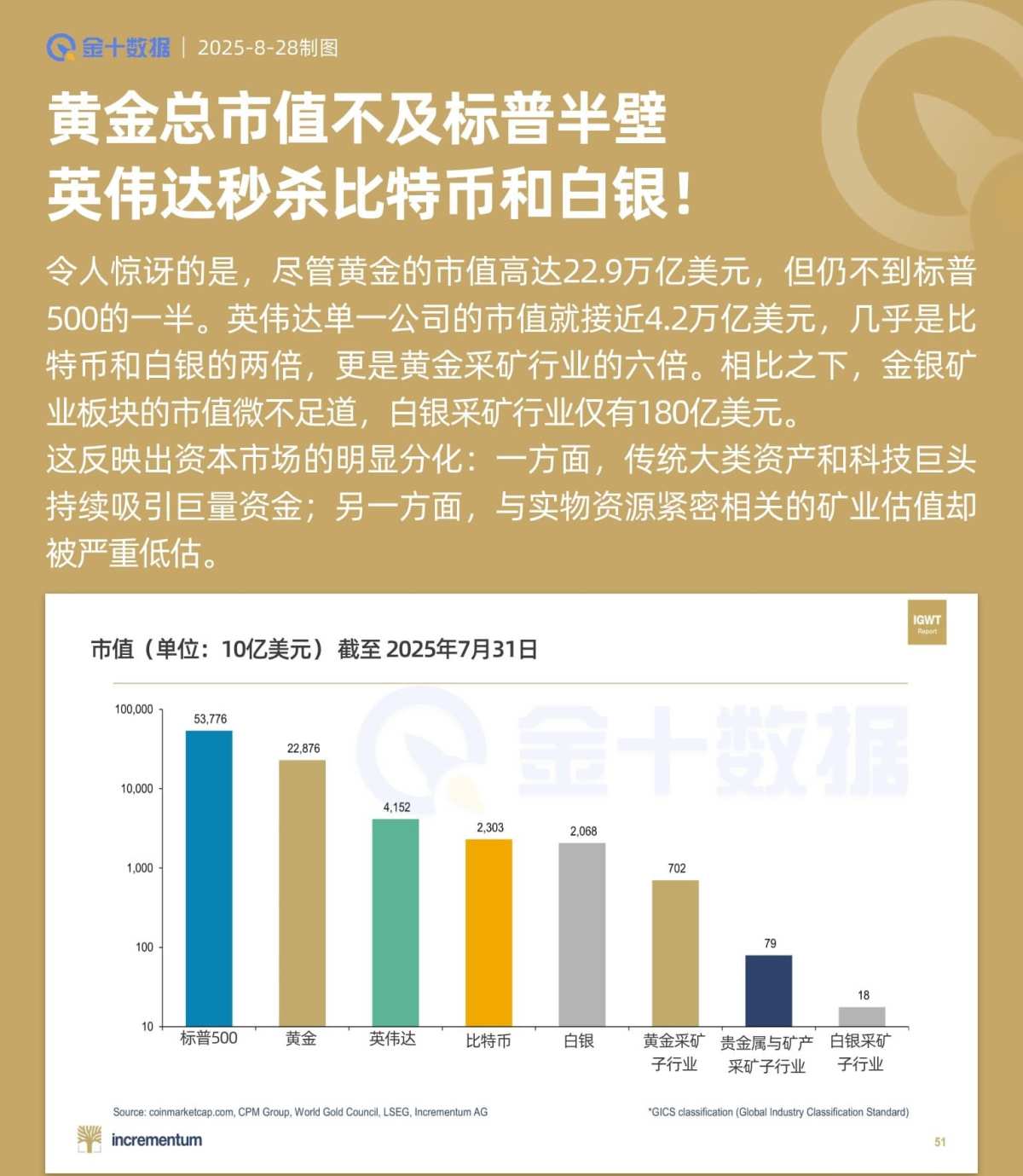 黃金總市值不及標普半壁，英偉達秒殺比特幣和白銀！