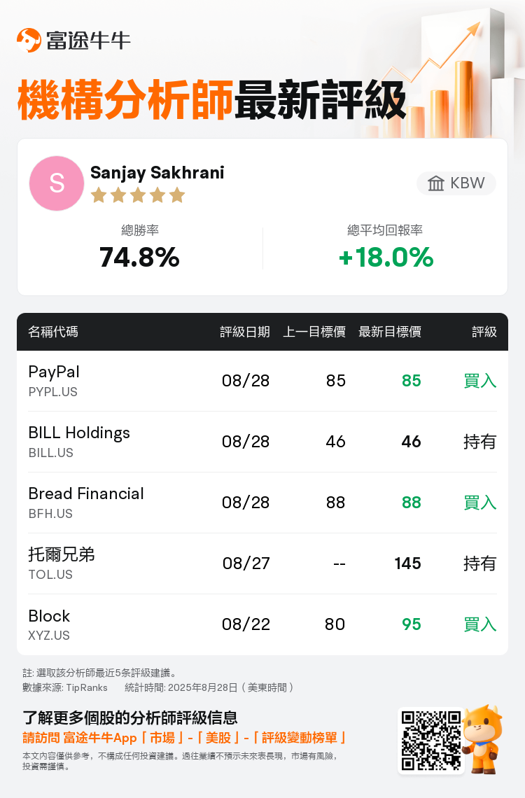 KBW維持PayPal(PYPL.US)買入評級，維持目標價85美元