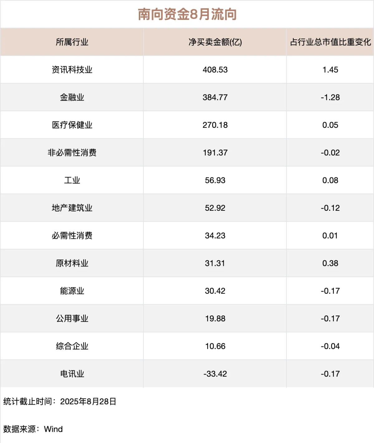 南向資金追蹤｜8月淨買入超1100億港元大舉回流科技股加倉金融及消費板塊