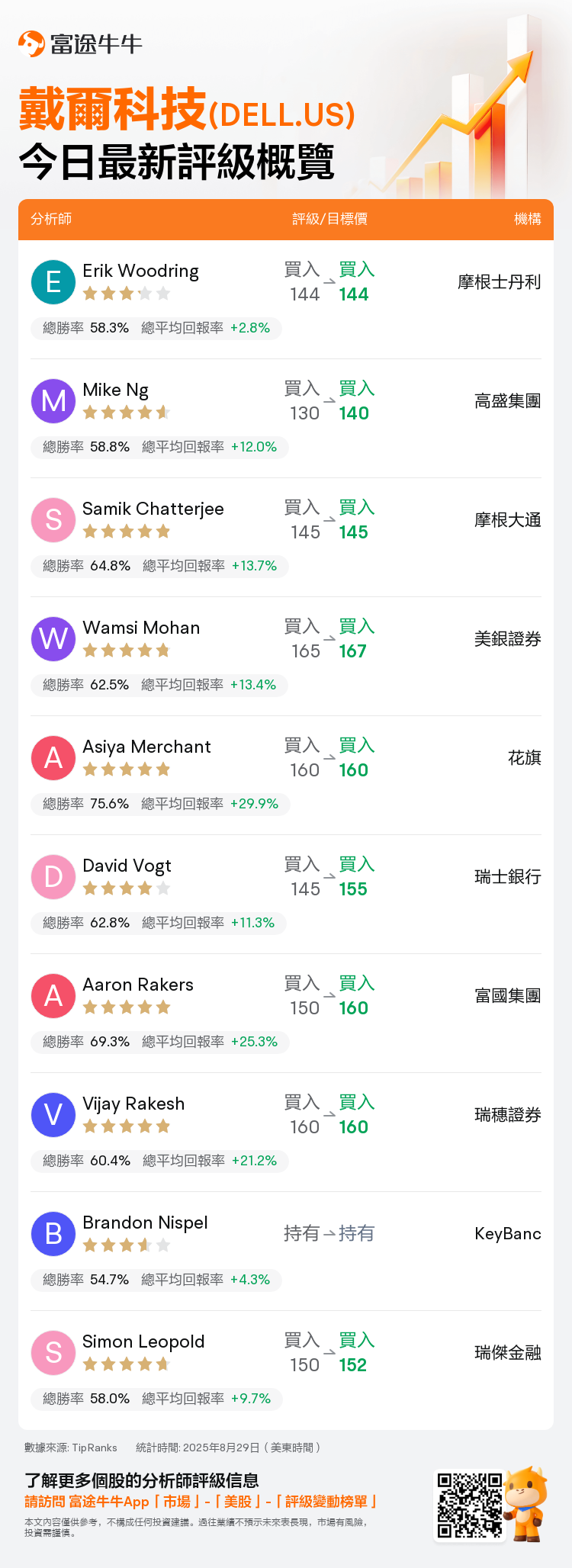 一圖速覽戴爾科技(DELL.US)今日評級，最高看至167美元