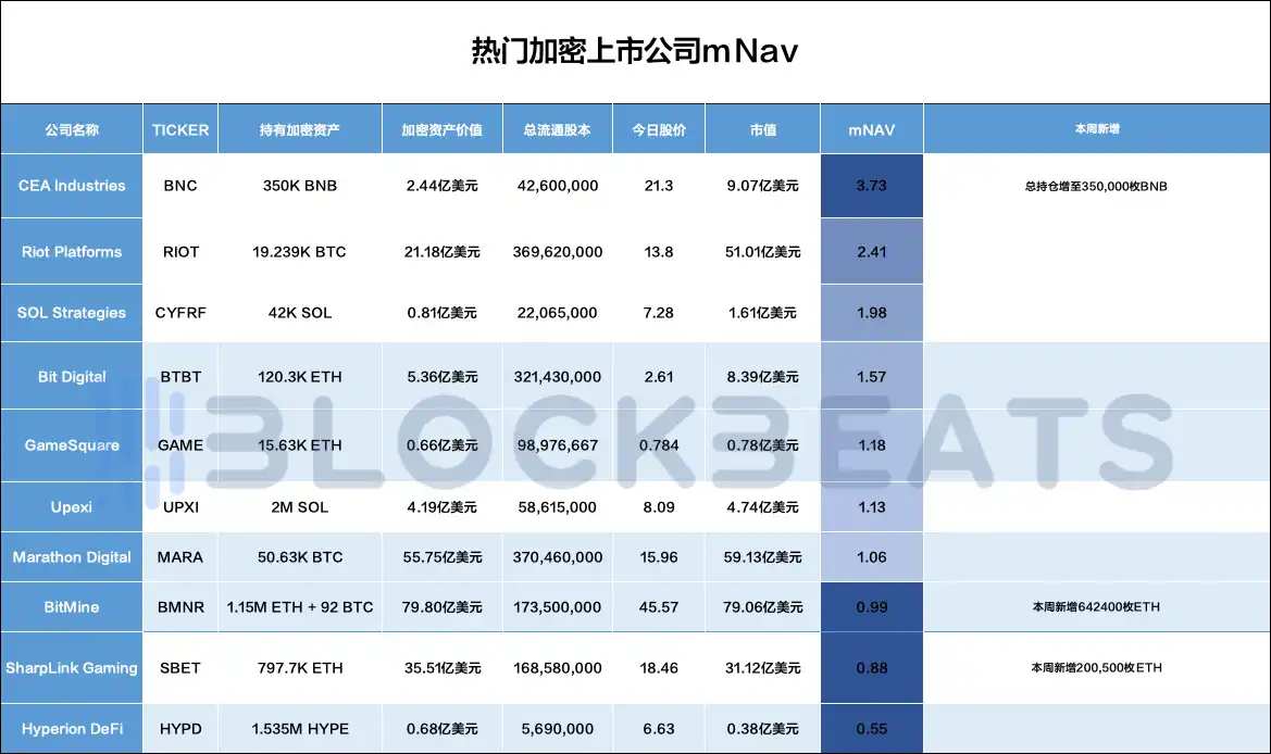 主流幣股公司溢價率（mNAV）與最新加倉彙總