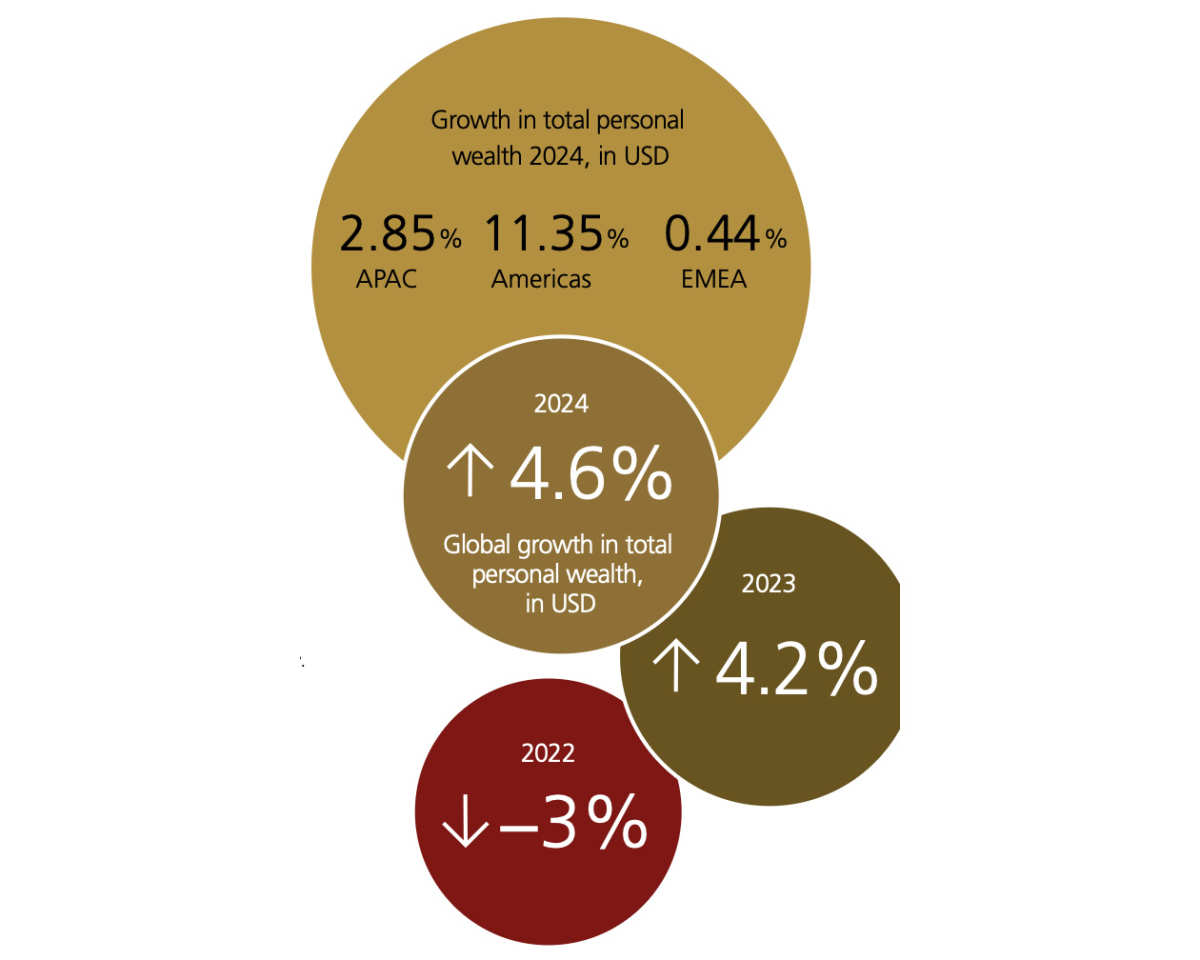 Wealthy Rise 2025 Global Wealth Report: Structural Reshaping Under Wealth Expansion ...