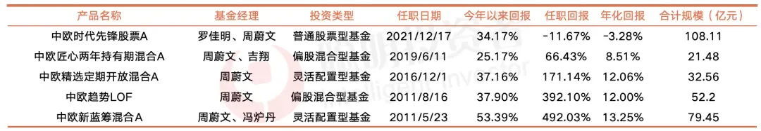 数据来源:Choice,截至2025年9月2日