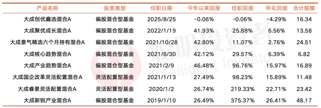 数据来源:Choice,截至2025年9月2日