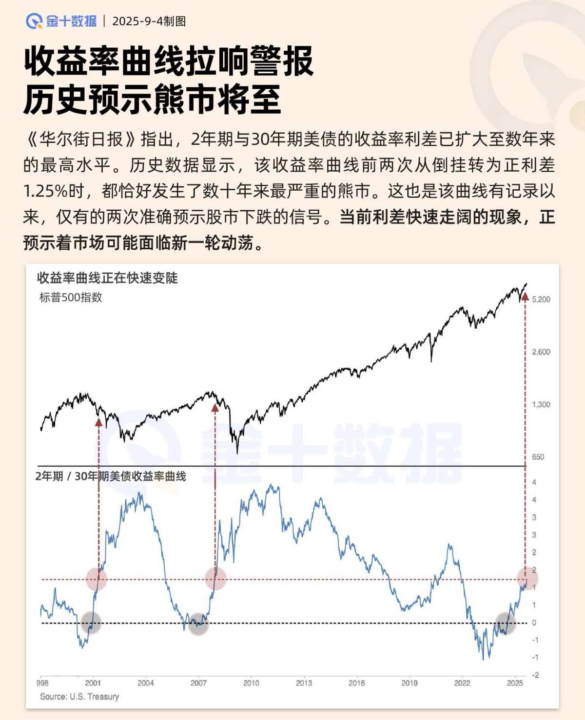 收益率曲线拉响警报！历史预示熊市将至？