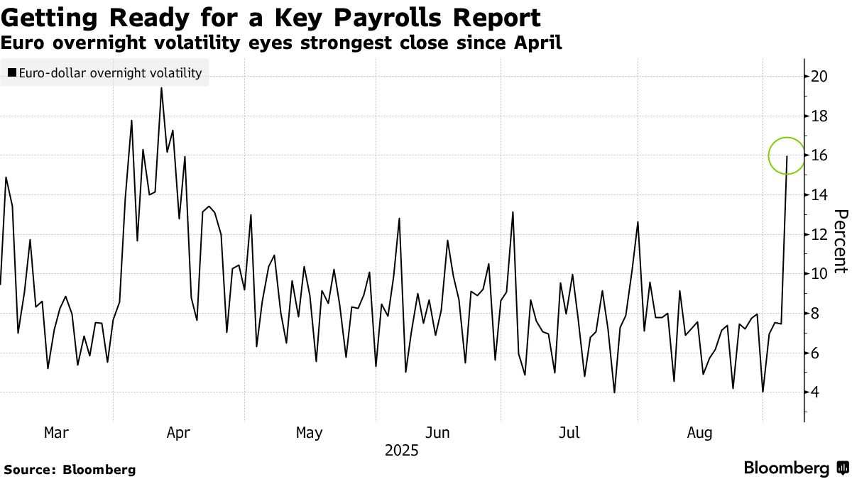Ahead of the release of the U.S. non-farm payrolls for August, the cost of  currency hedging has risen as traders prepare for increased volatility in  the foreign exchange market.