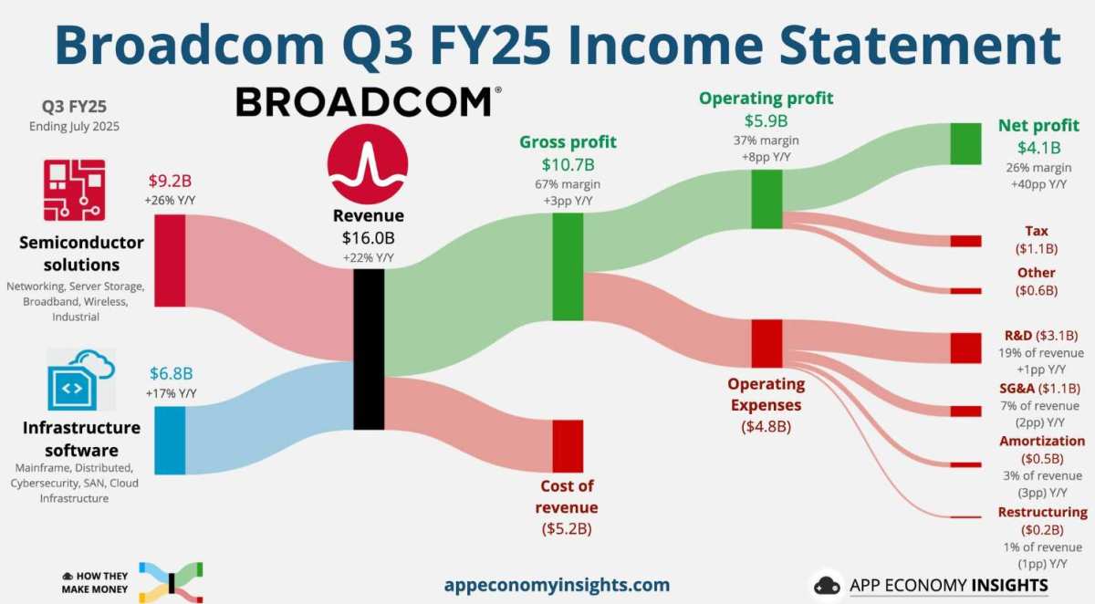 Broadcom (AVGO.US) announced with a significant order worth billions from  OpenAI: the golden era of AI ASIC has arrived.