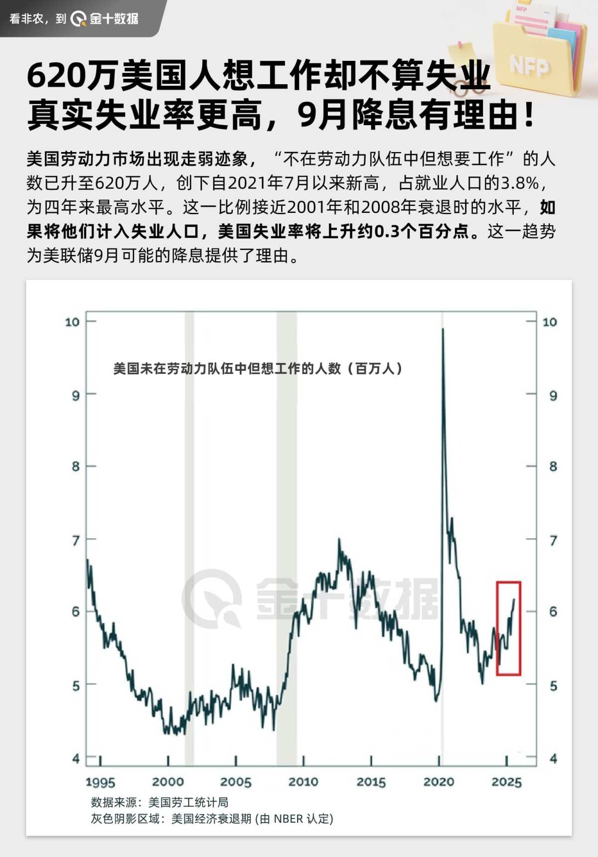 620万美国人没工作不算失业？真实失业率更高，9月降息有理由！