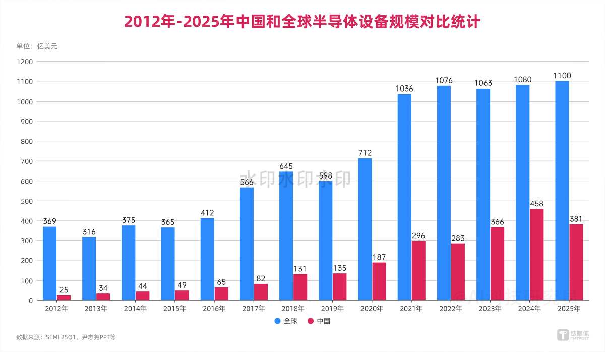全球超7800亿元规模，国外销售占7成，国产芯片设备如何在内卷中“替代”？