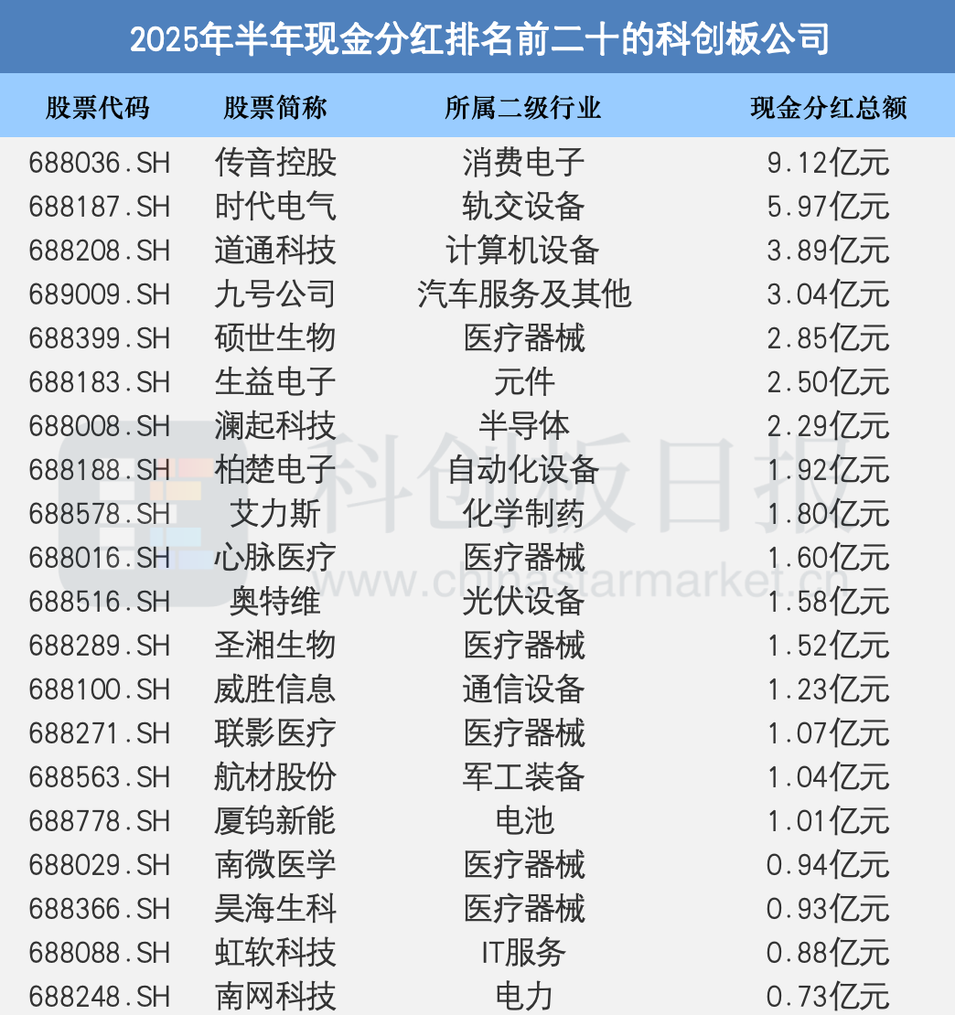 科创板分红哪家强？今年半年度79家企业金额同比增18.2% 这家公司分红比例最高