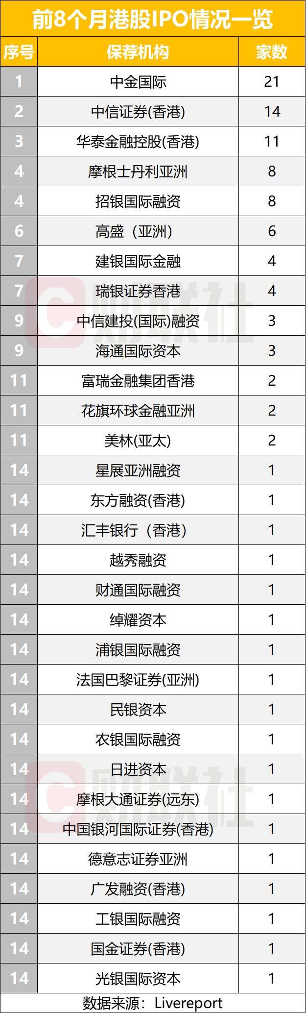中資券商領跑港股IPO，年內募資是上年同期5.7倍，A+H佔七成，遞表A股還有51家