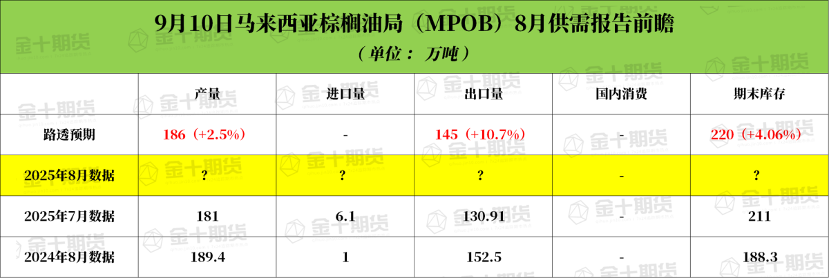 [MPOB August Monthly Report Preview] Malaysian palm oil stocks are ...
