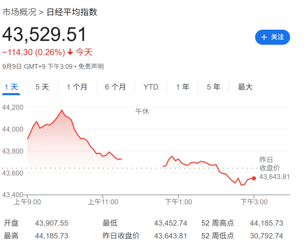欧股开盘涨跌不一，日股收跌，黄金高位震荡，美元走弱