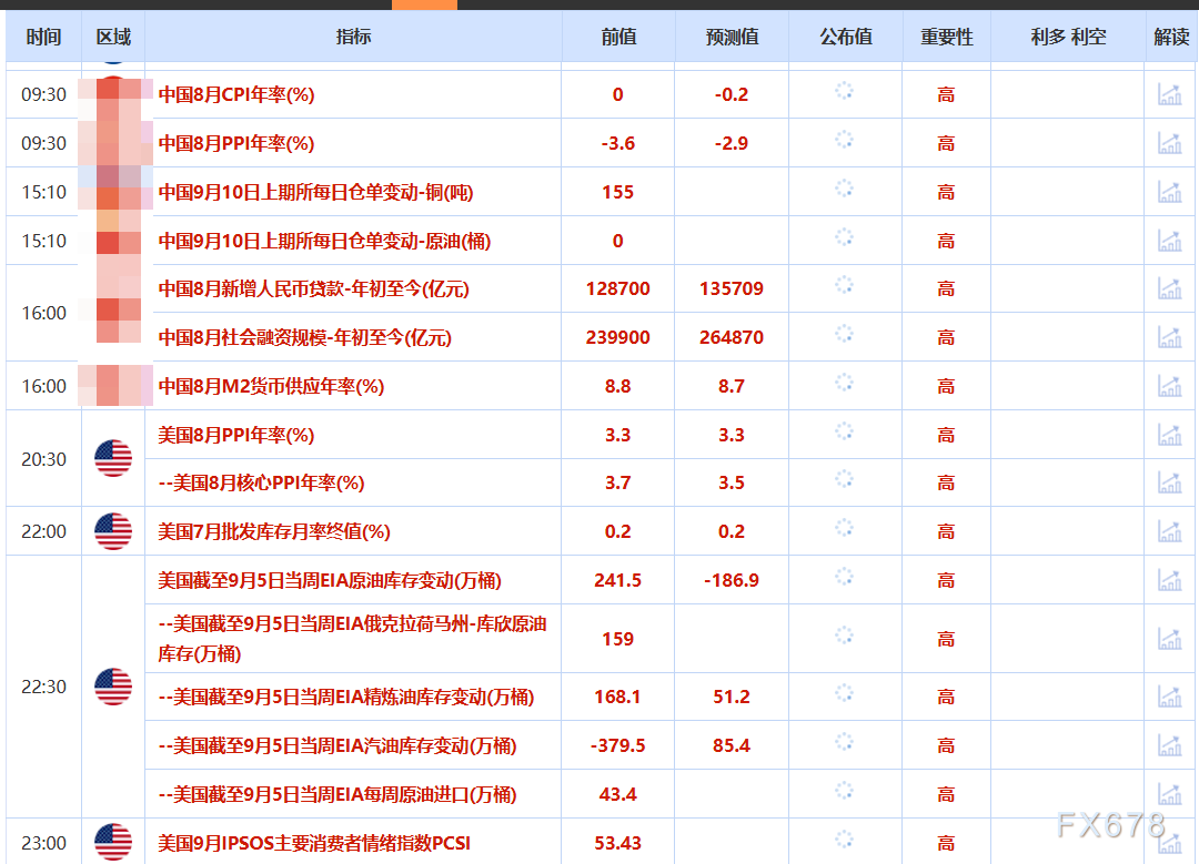 9月10日财经早餐：以军对哈马斯领导人发动袭击，金价刷新历史高位逼近3675，聚焦美国通胀数据