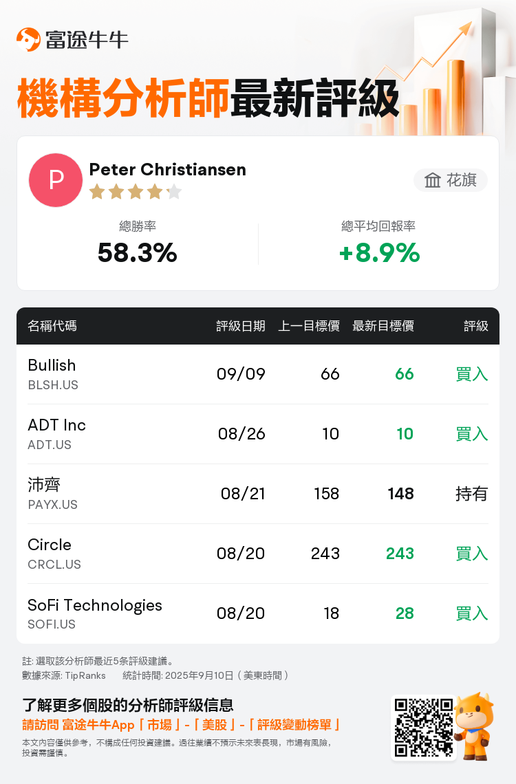 花旗維持Bullish(BLSH.US)買入評級，維持目標價66美元