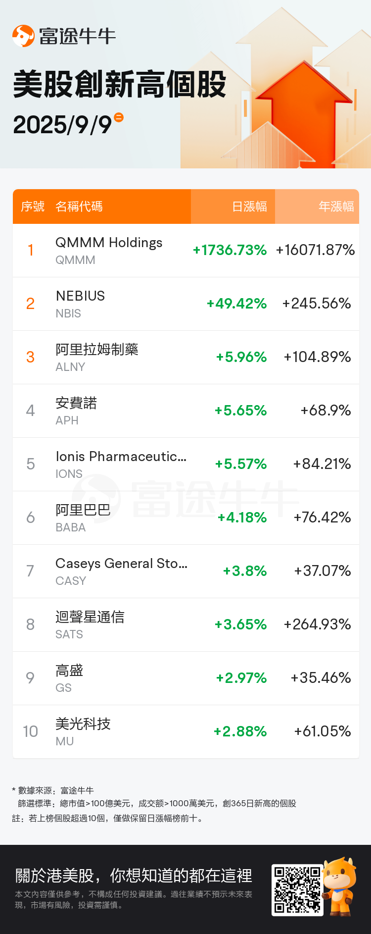 U.S. Stock Market Insights | QMMM Holdings surged over 1700% overnight  after announcing its entry into the cryptocurrency sector! NEBIUS  experienced a nearly 50% increase overnight following an AI infrastructure  order with Microsoft.