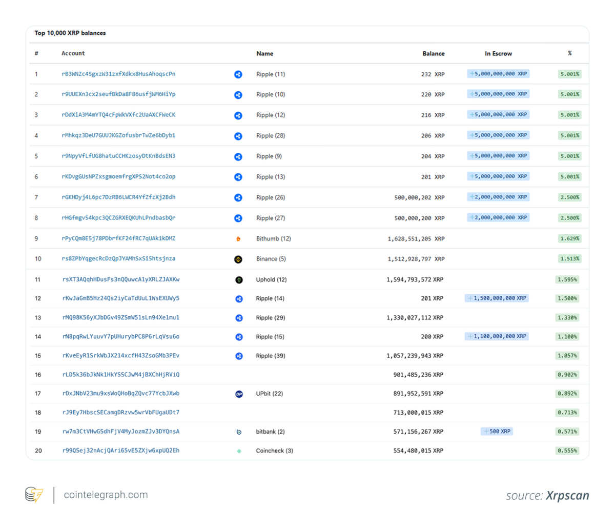 Decoding the distribution of XRP chips, who holds the most XRP?