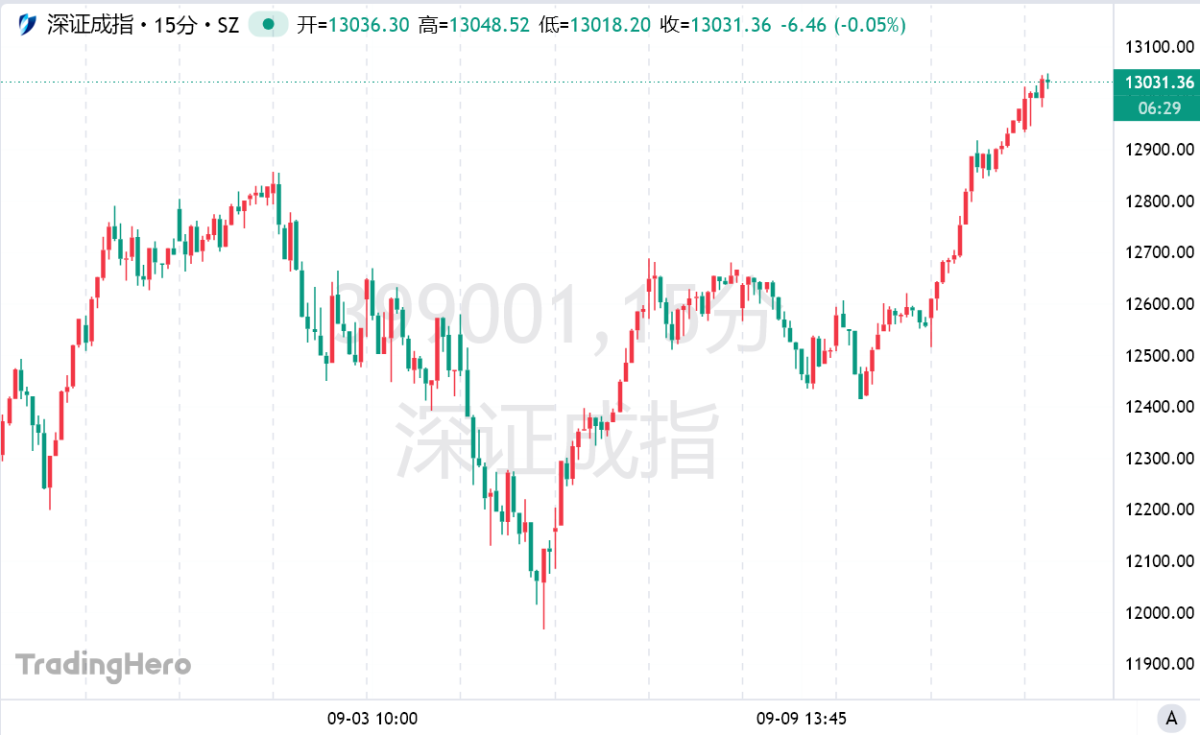 沪指盘中再创阶段新高！高盛、大摩齐发声：超90%美国投资者欲加仓中国资产