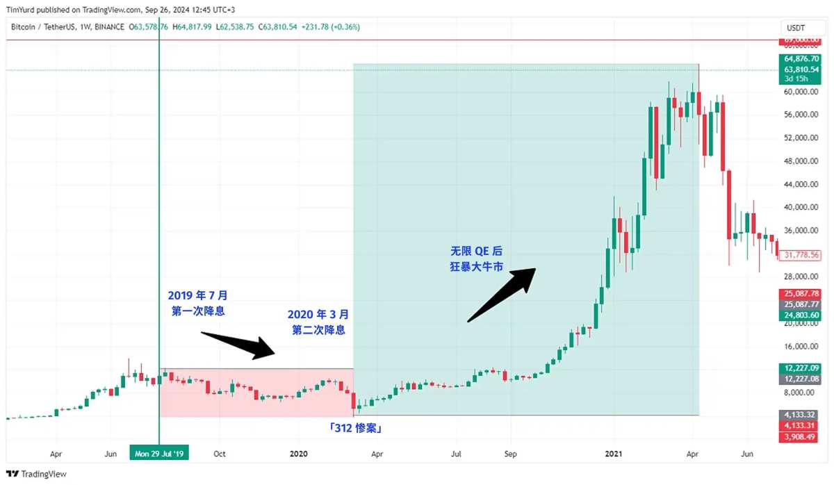 If the Fed begins cutting interest rates, which will emerge as the winner:  Bitcoin, gold, or the US stock market?