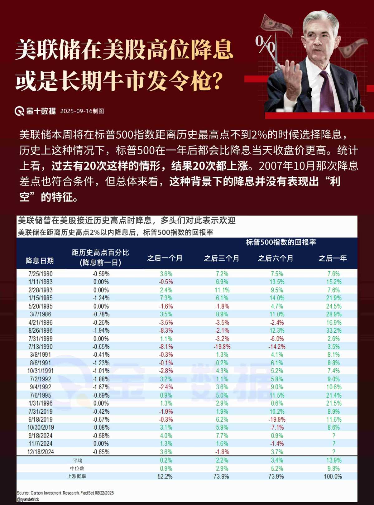 美联储在美股高位降息，或是长期牛市发令枪？