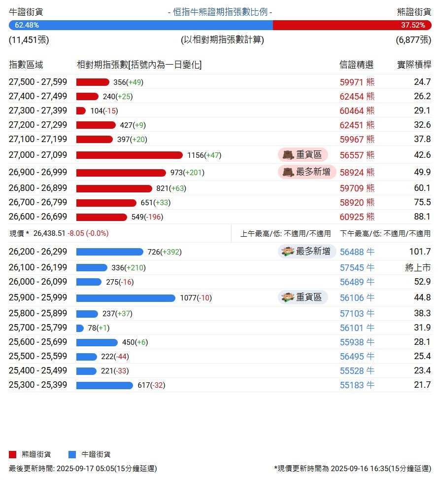 恒指牛熊街貨比(62:38)︱9月17日