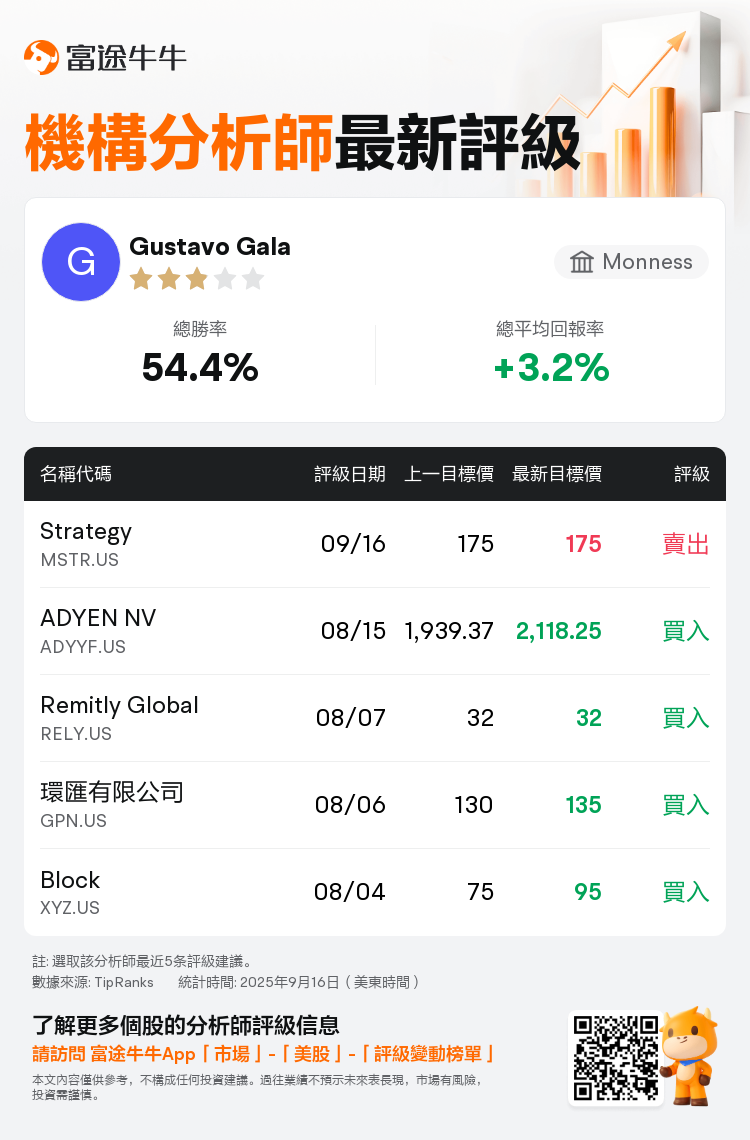 Monness維持Strategy(MSTR.US)賣出評級，維持目標價175美元