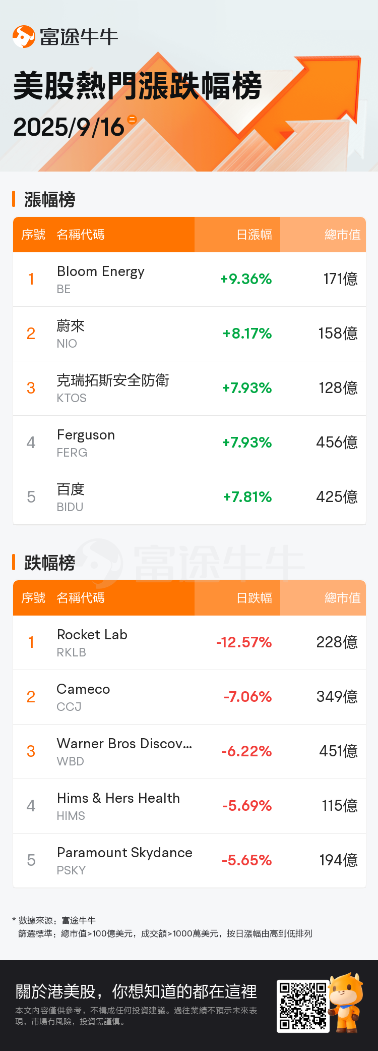 美股掘金| 阿里隔夜涨超2%，股价创近4年以来新高；燃料电池制造商Bloom Energy涨近10%，获机构大幅上调目标价