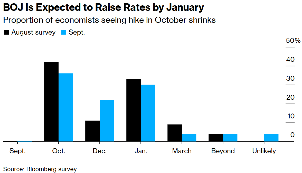 The Bank of Japan maintained the interest rate unchanged on Friday as a  consensus decision, while the market is closely watching for signals of a  potential rate hike in October.