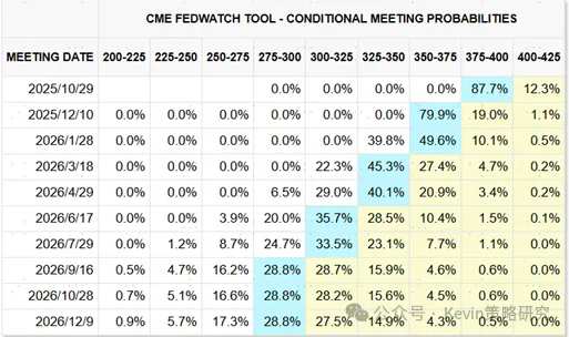 资料来源：CME，中金公司研究部