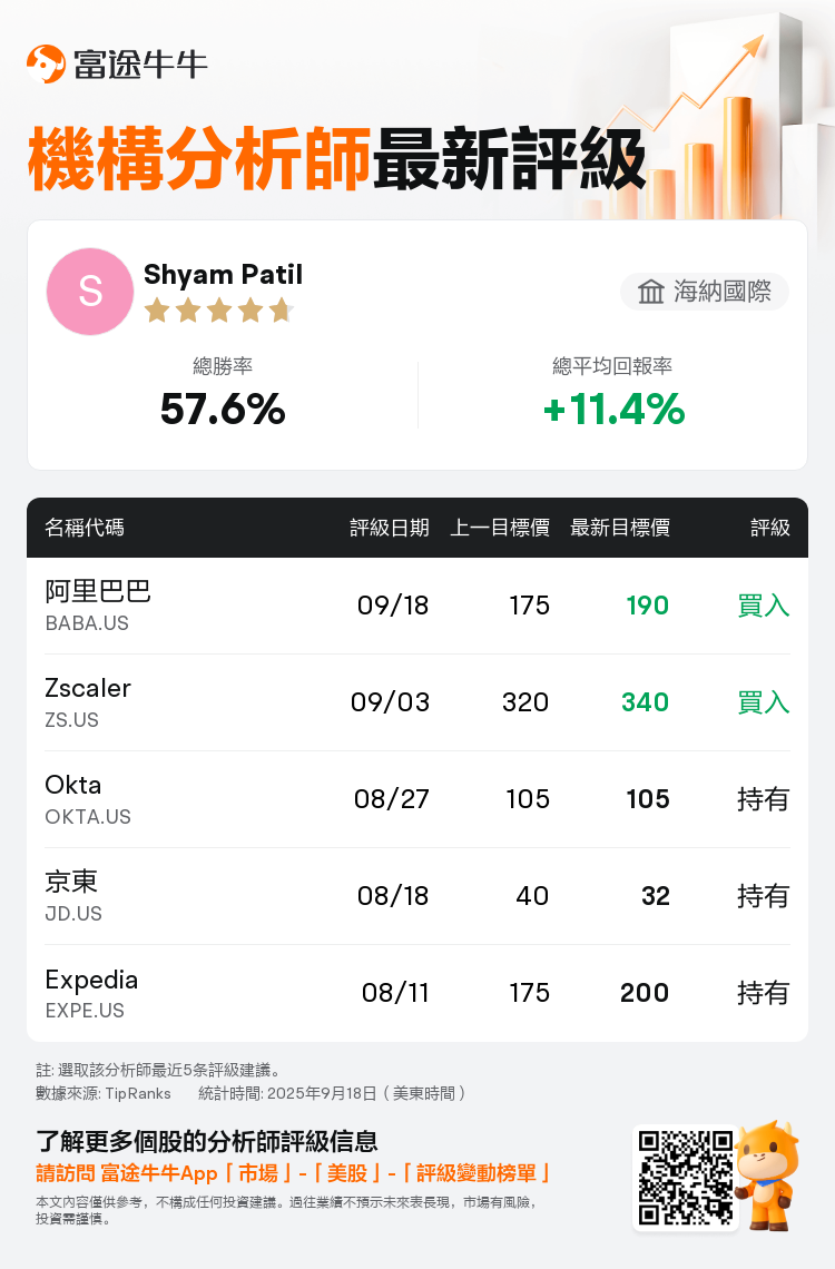 海納國際維持阿里巴巴(BABA.US)買入評級，上調目標價至190美元