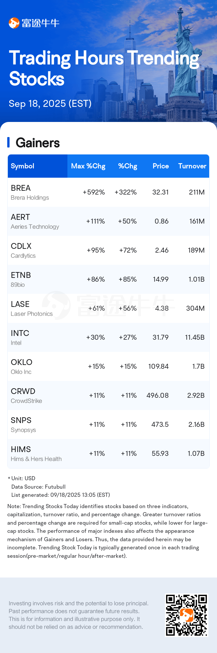Trending Stocks Today | Brera Holdings Surges 322.35%