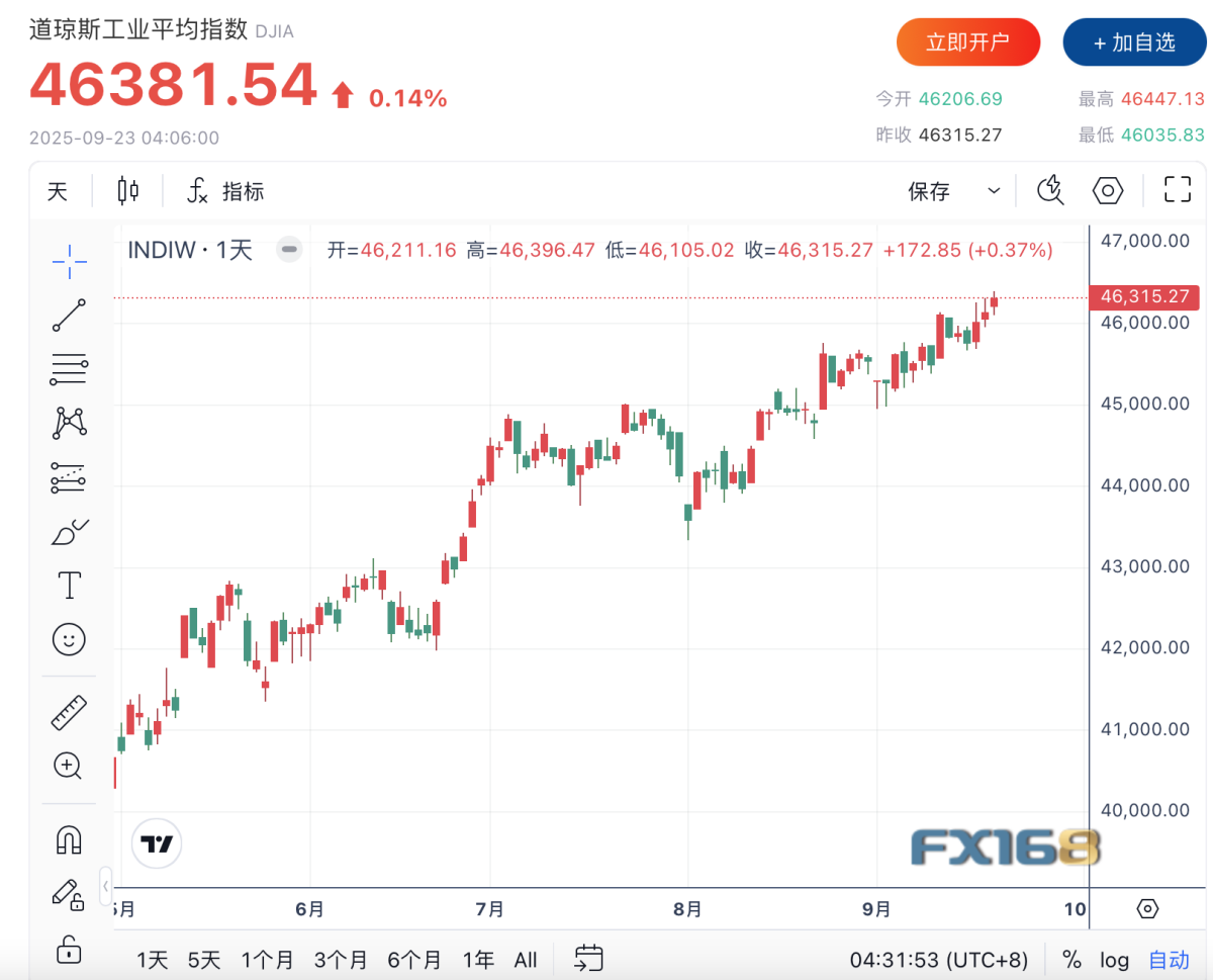 美股收评】“科技引擎”再度发力美国股市延续涨势三大指数再创新高