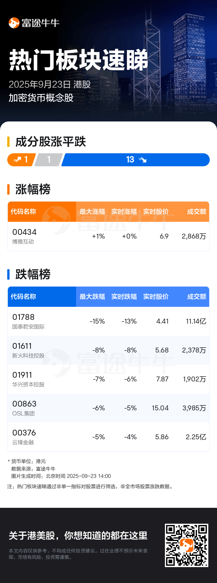 热门板块速睇：港股加密货币概念股走弱，国泰君安国际领跌