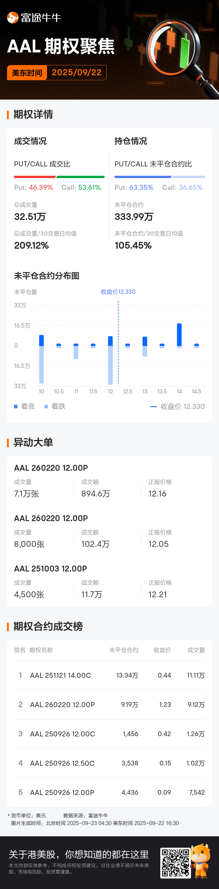 美国航空期权聚焦：9月22日成交32.51万张，未平仓合约333.99万张